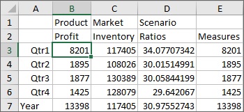 Simple Ad Hoc Grid Based on Sample Basic. Year dimension is on the row axis, Measures dimension is on the column axis. Cell B3, at the intersection of Profit and Qtr1, is selected.
