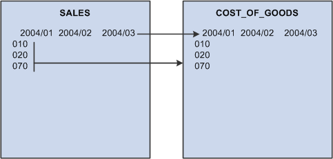 Attaching the PRODUCT_CODES and MONTHS dimensions to the COST_OF_GOODS data cube