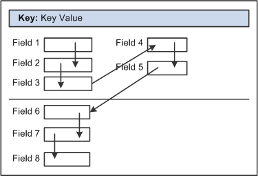Example flow of columnar page