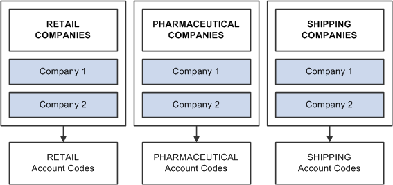 Sharing multiple account codes among companies