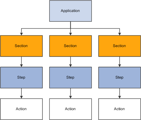 Application Engine program structure