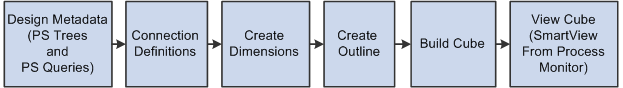 Essbase Cube Builder business process flow