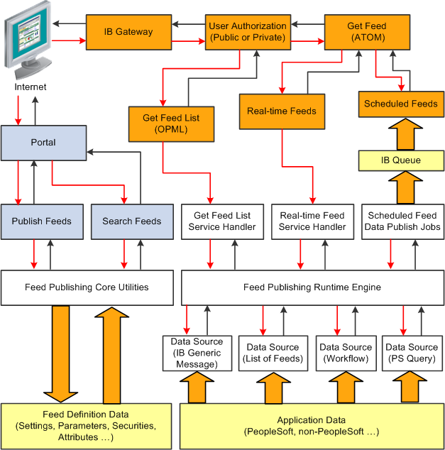 Feed Publishing Framework architectureFeed Publishing Frameworkdiagram of architecture