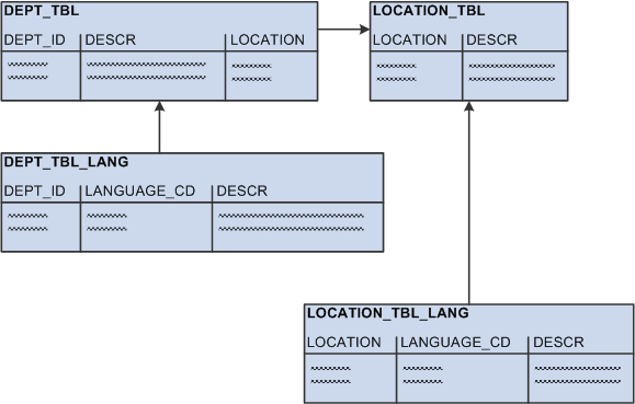 Example of two base tables, two related language tables