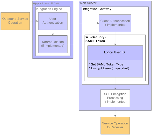 Outbound WS-Security processing using SAML tokens.