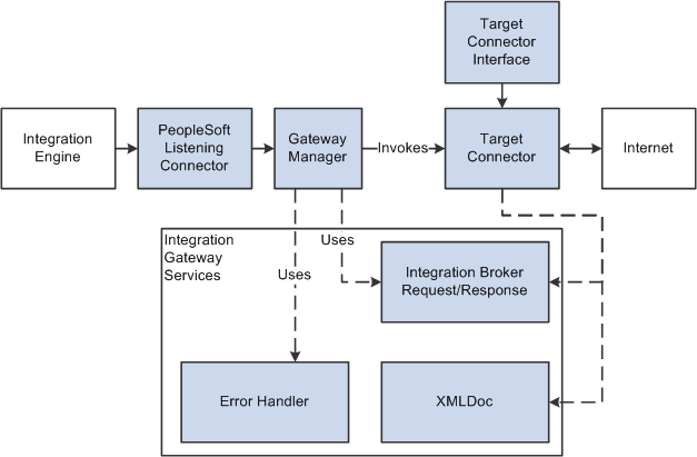 Request and response flow through a target connector