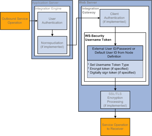 Outbound WS-Security Processing using Username Tokens