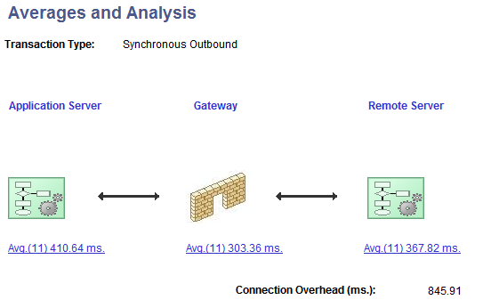 Averages and Analysis page