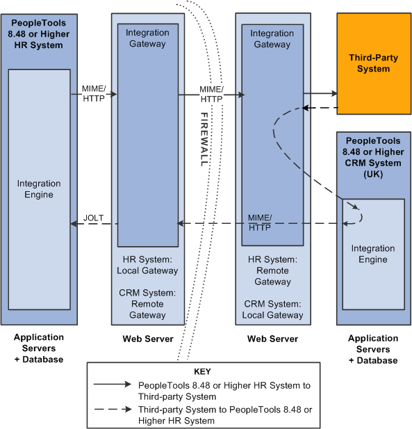 High-level view of a PeopleSoft system integrating with a third-party system by using a remote gateway.