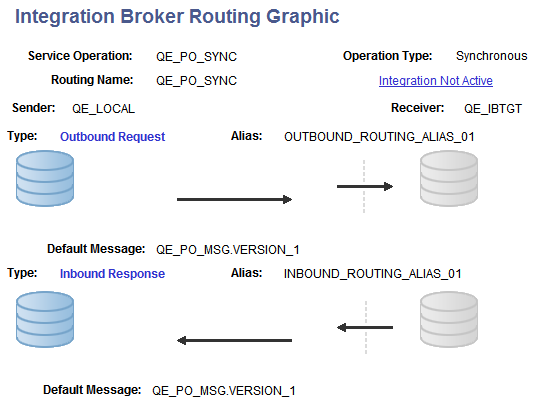 Integration Broker Graphic Routing page