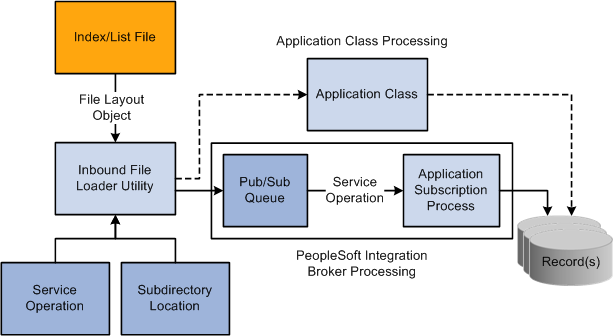 Inbound File Loader utility processing flow