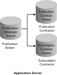 Brokers, contractors, and queues