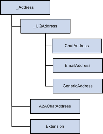 _Address class hierarchy
