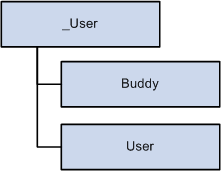 _User class hierarchy
