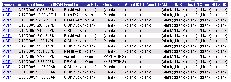 The Event Log page displaying the Domain, Time Event logged to DBMS, Event Type, Task Type, Queue ID, Agent ID, CTI Agent ID, ANI, DNIS, This DN, Other DN, and Call ID columns.
