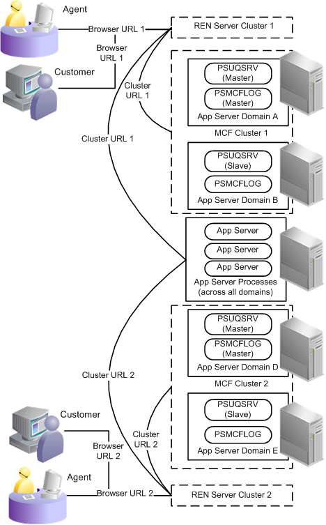 PeopleSoft MultiChannel Framework cluster architecture