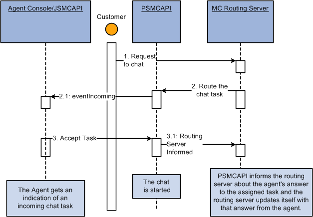 Interaction of PSNCAPI with third-party and JSMCAPI