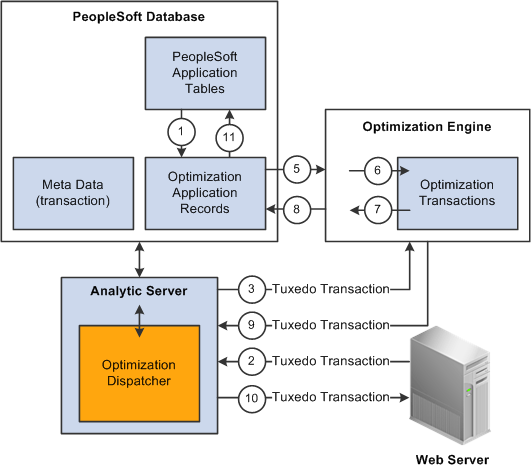 PeopleSoft Optimization Framework architecture