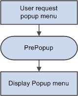 Logic of PrePopup even processing