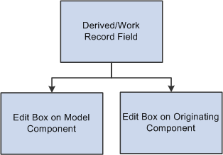 Edit boxes on the originating and modal components share the same data