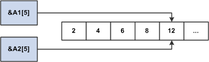 Representation of two arrays with same content