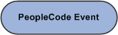 Example of a PeopleCode event