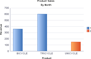 A bar chart showing product sales data by month