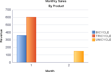 A bar chart showing monthly sales data by product