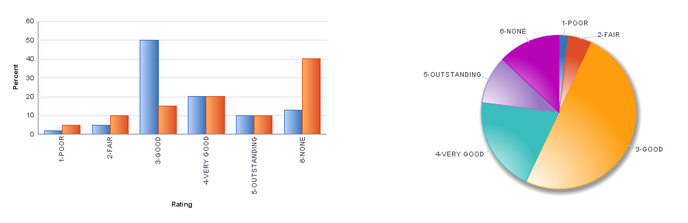 Bar and pie charts using automatic color generation