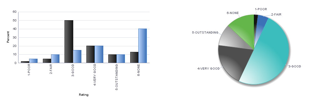 Bar and pie charts using the specified color array