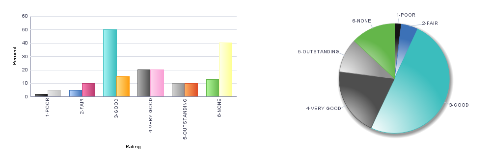 Bar and pie charts using the specified data color values