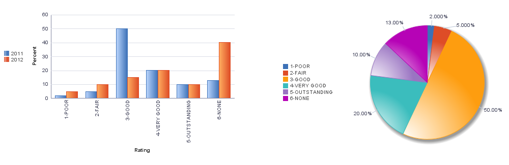 Bar and pie charts using automatic legend generation