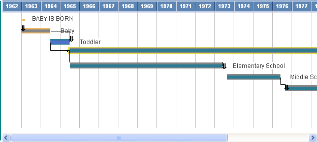 Time line with minor axis only (years)