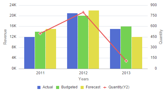 Secondary y-axis data plotted as a different chart type