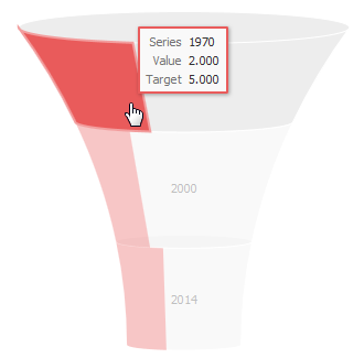 Funnel chart