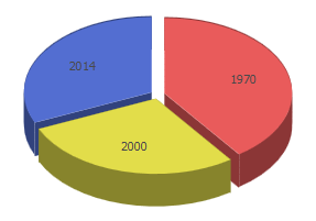 Exploded pie chart