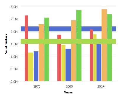 Reference areas on a bar chart