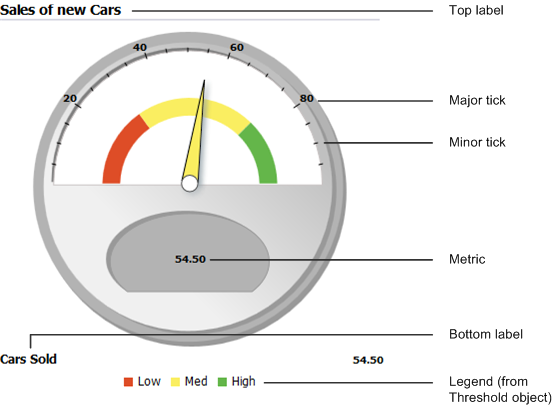 Features of a gauge