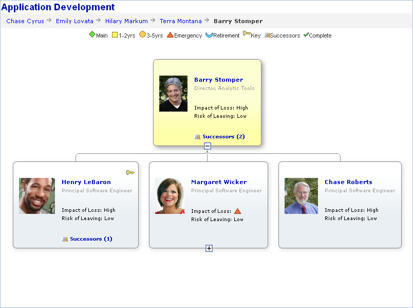 Vertically oriented organization chart