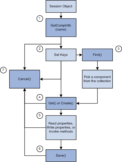 Component interface life cycle