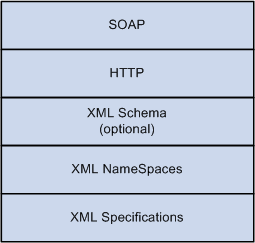 SOAP is an application built with XML and HTTP technologies
