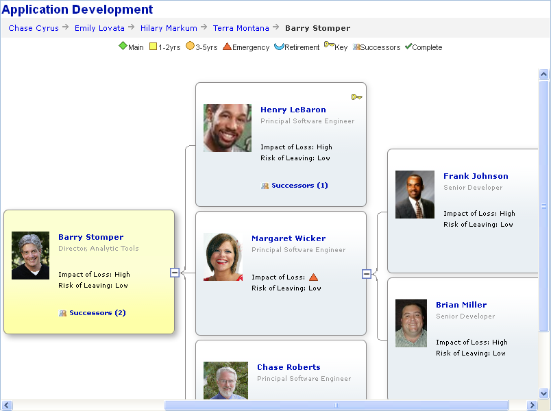 Horizontally oriented organization chart