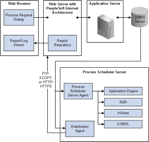 PeopleSoft Process Scheduler Architecture