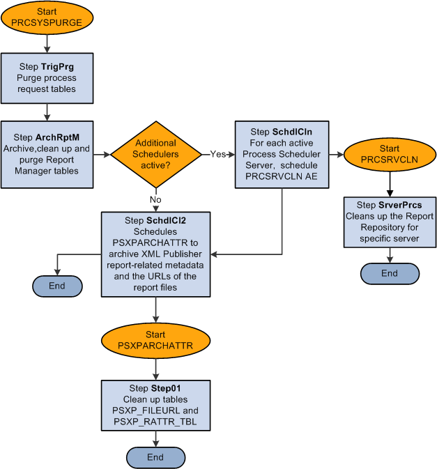 Program flow for PRCSYSPURGE application engine program