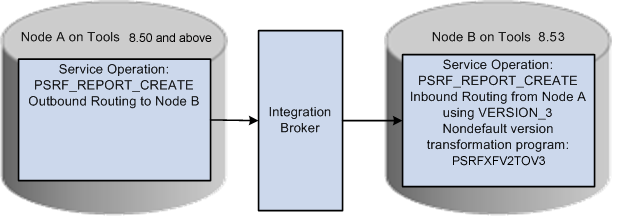 Inbound transformation