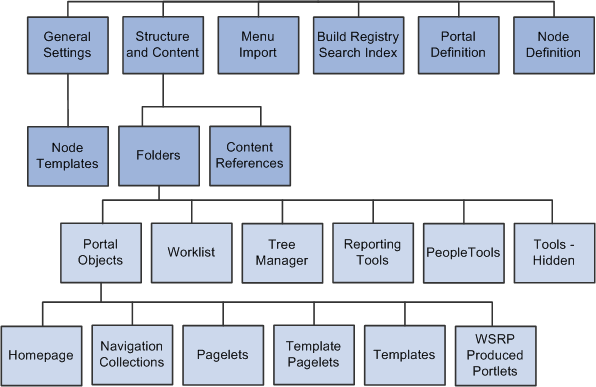 Administration pages under the PeopleTools > Portal folder