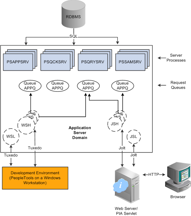 Application server components and server processes