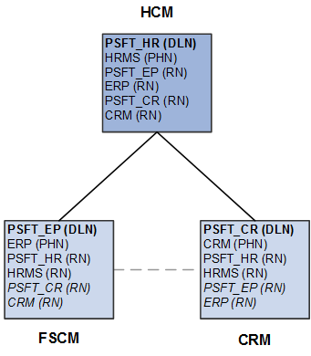 Remote nodes in a unified navigation configuration