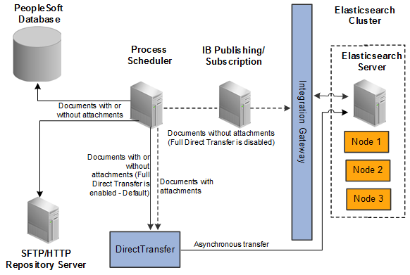Full Direct Transfer architecture