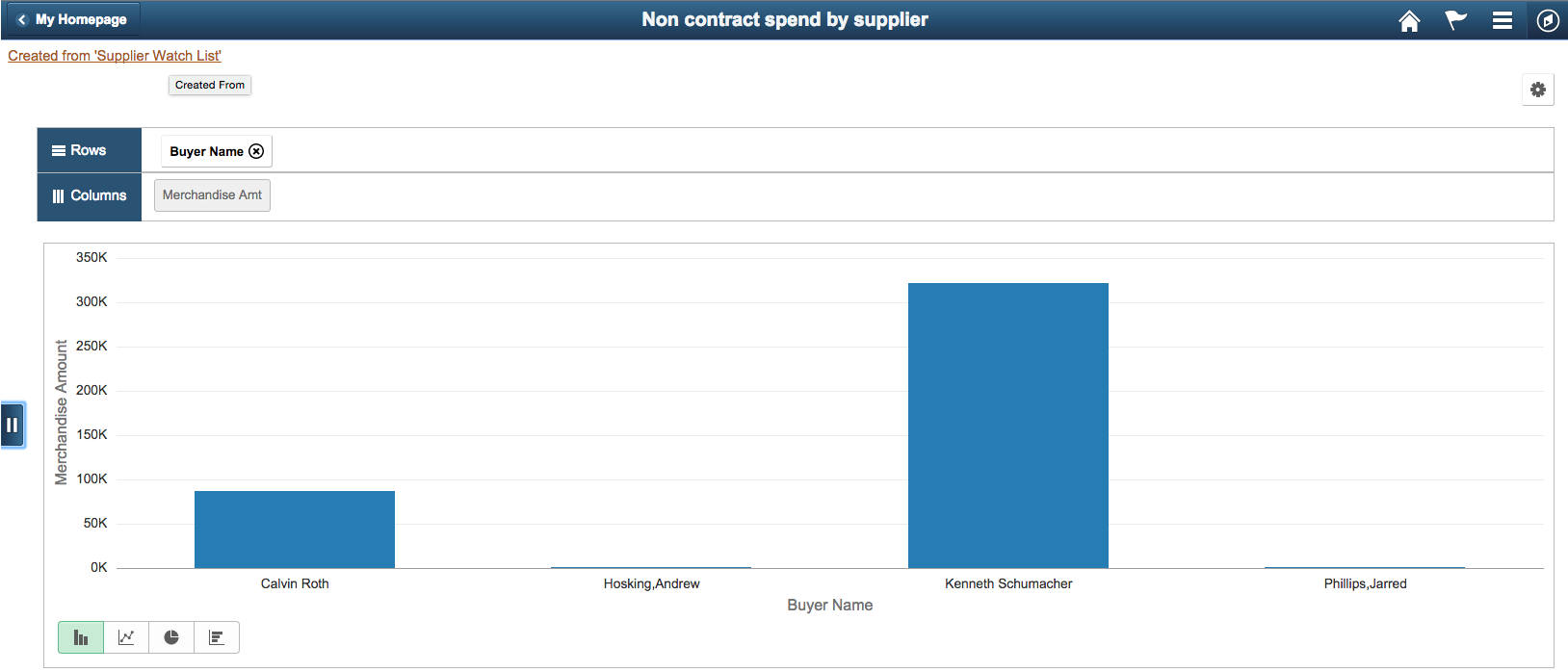 Non Contract Spend by Supplier report